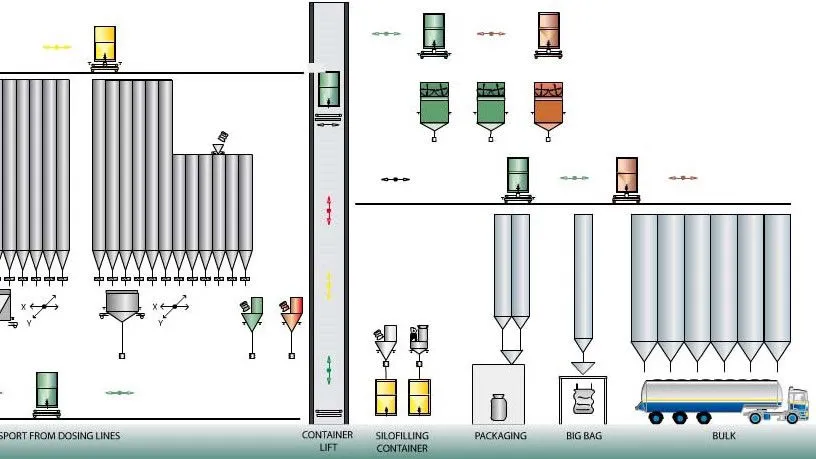 A modular premix plant from a clean sheet